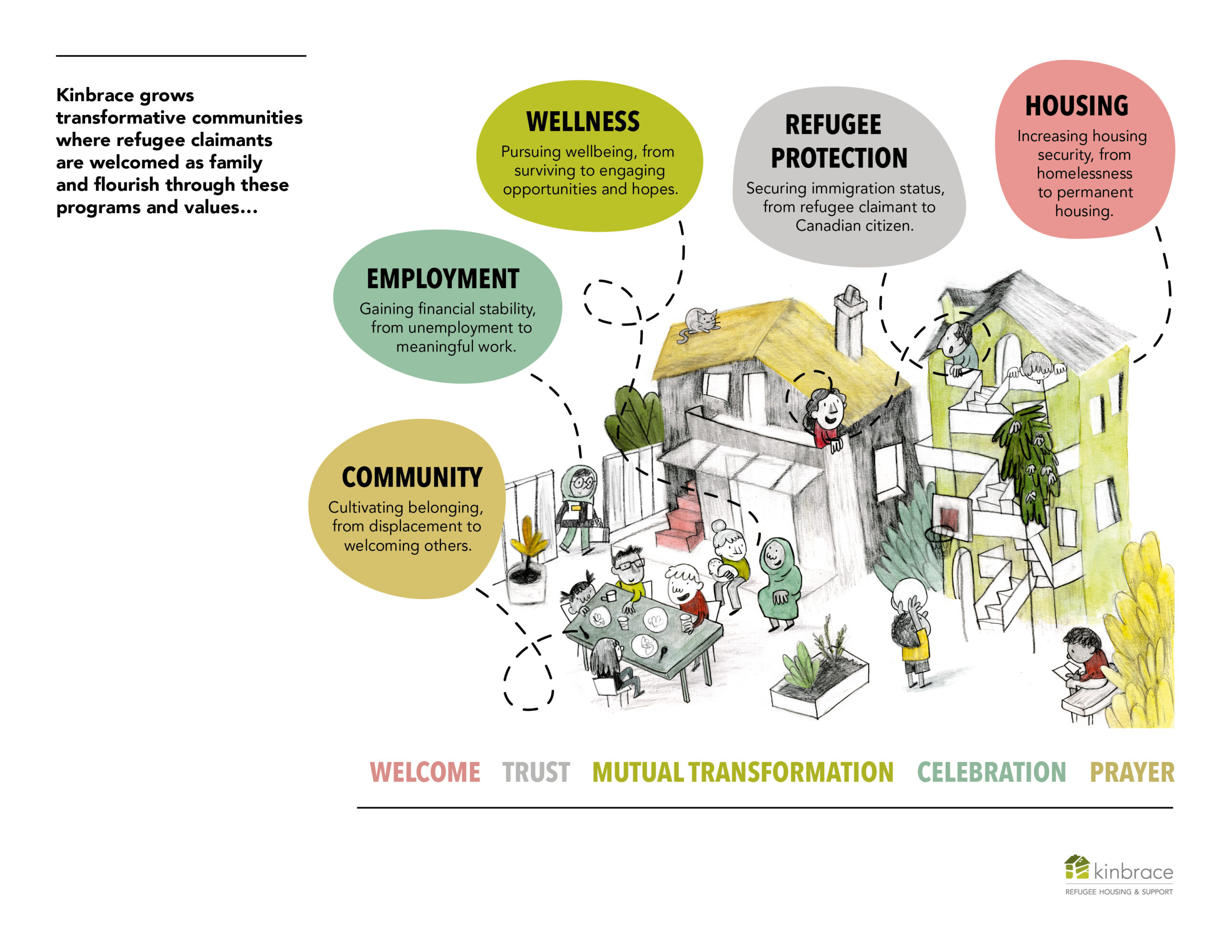 Theory of Change – Kinbrace