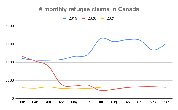 # monthly refugee claims in Canada