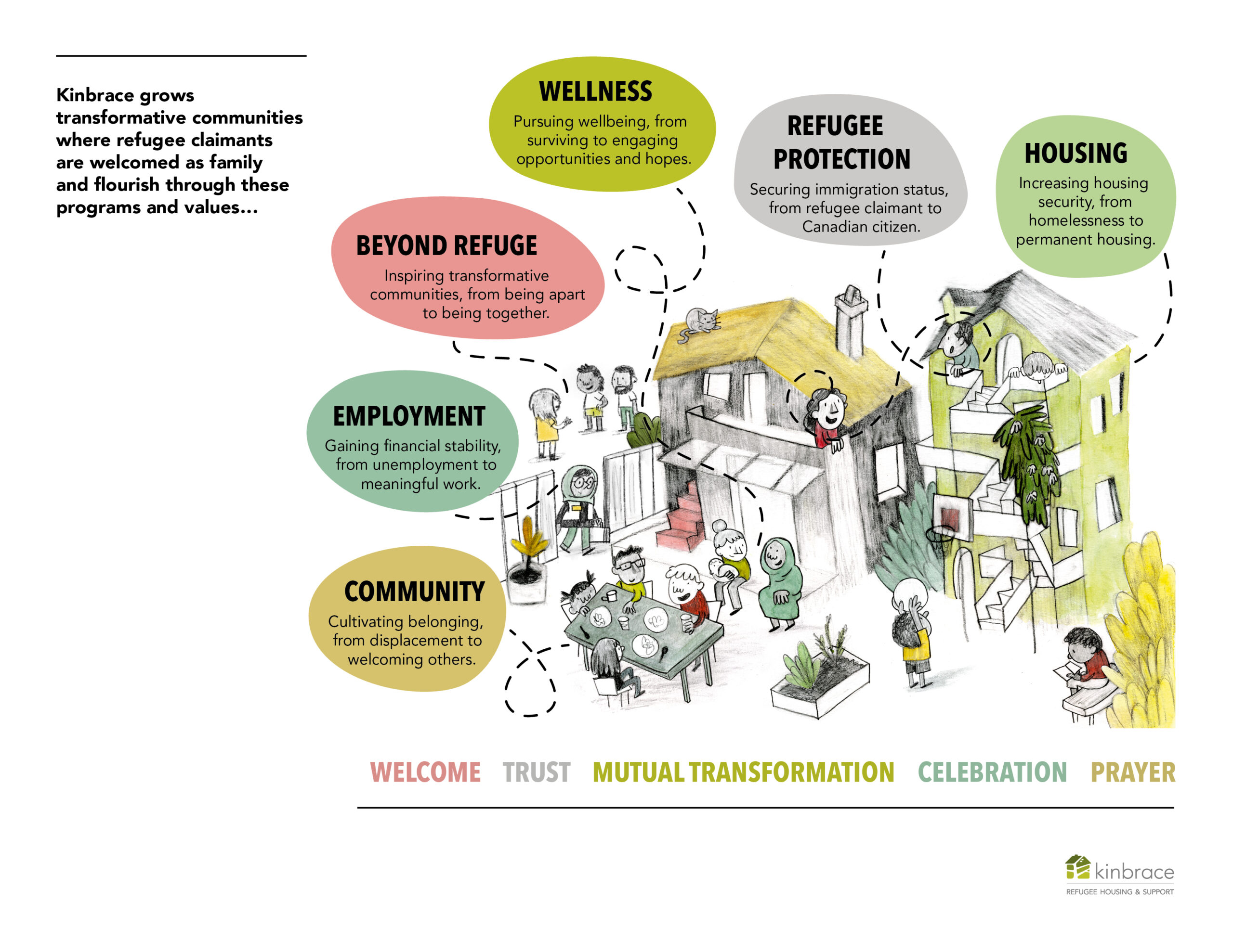 A graphic showing Kinbrace's six program areas: Community, Employment, Beyond Refuge, Wellness, Refugee protection, and Housing.