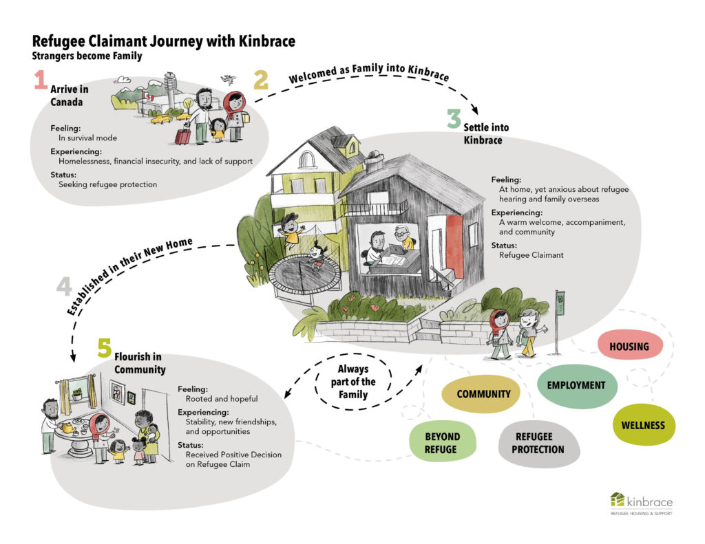 Refugee Claimant Journey With Kinbrace | Kinbracekinbrace