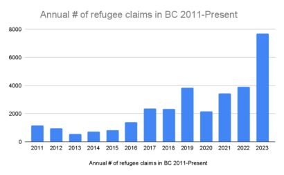 _ Annual # Of Refugee Claims In BC 2011-Present | Kinbracekinbrace